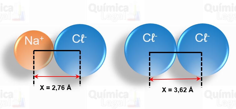 (ACAFE-SC) Num cristal de NaCl, a menor distância entre os núcleos dos íons Na+ e Cℓ- é 2,76 Å...