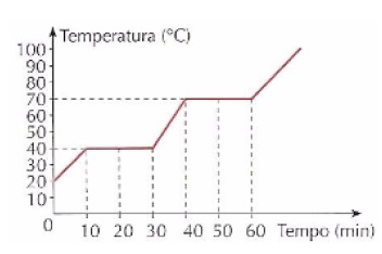 Gráfico mostrando o aquecimento de uma determinada substância