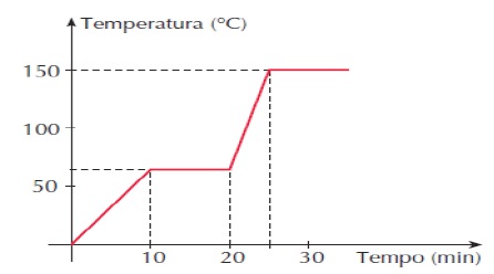 Representação gráfica do aquecimento contínuo de uma substância sólida