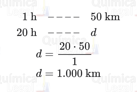 Regra de três: 1 h para 50 km; 20 h para d. d = 20 × 50 / 1 = 1.000 km.