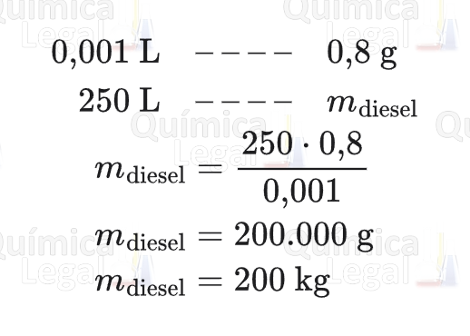 Regra de três: 0,001 L para 0,8 g; 250 L para m diesel. m diesel = 250 × 0,8 / 0,001 = 200.000 g = 200 kg.