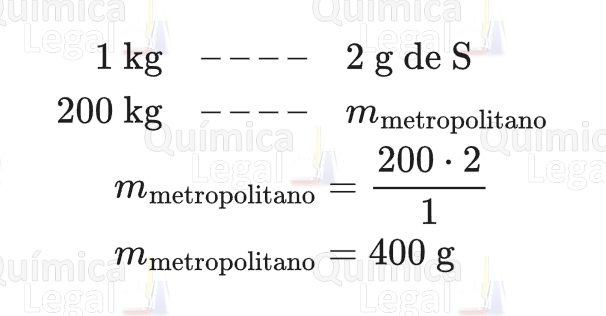 Regra de três: 1 kg para 2 g de S; 200 kg para m metropolitano. m metropolitano = 200 × 2 / 1 = 400 g.