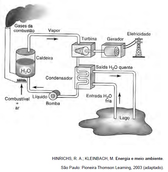 Diagrama de bloco de uma estação geradora de eletricidade abastecida por combustível fóssil