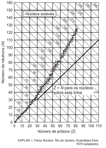 Nêutrons em função dos prótons para núcleos estáveis de antimônio - Isótopos estáveis do elemento químico antimônio