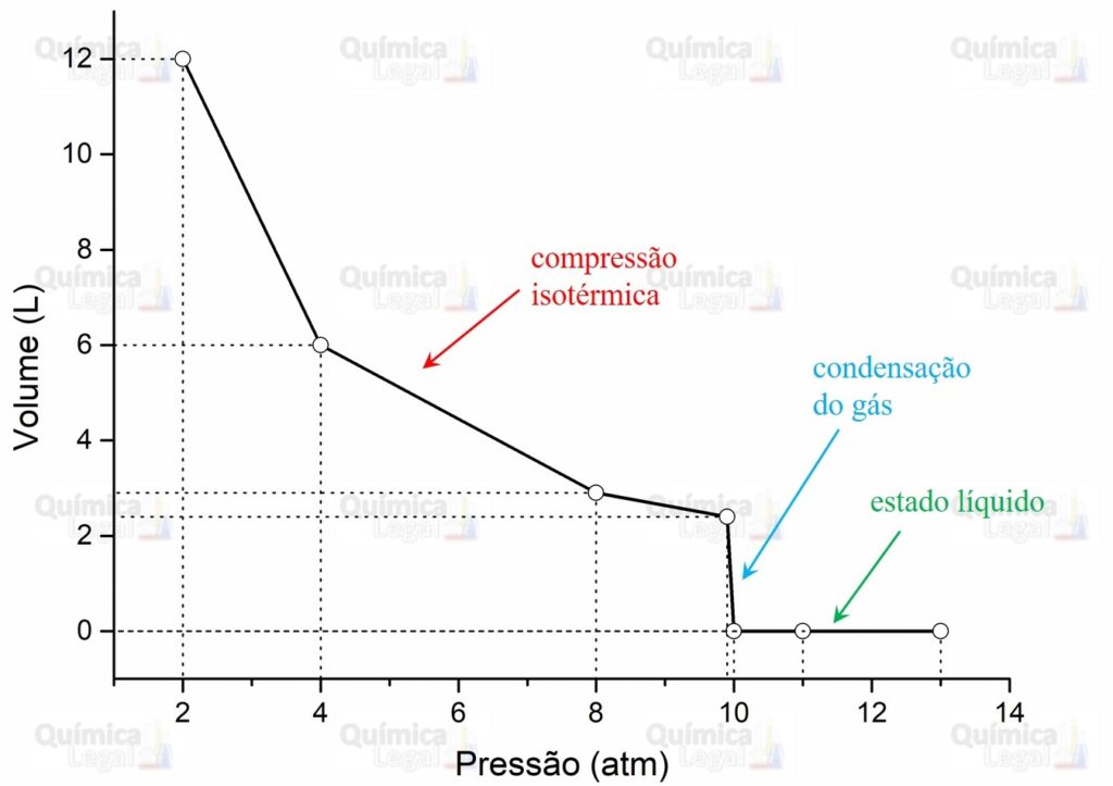 A tabela a seguir contém dados sobre o comportamento pressão-volume de 1 mol de amônia