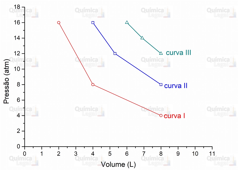 A seguir são fornecidas três tabelas com os dados da variação de pressão em função do volume a que um gás X foi submetido, sob temperatura constante
